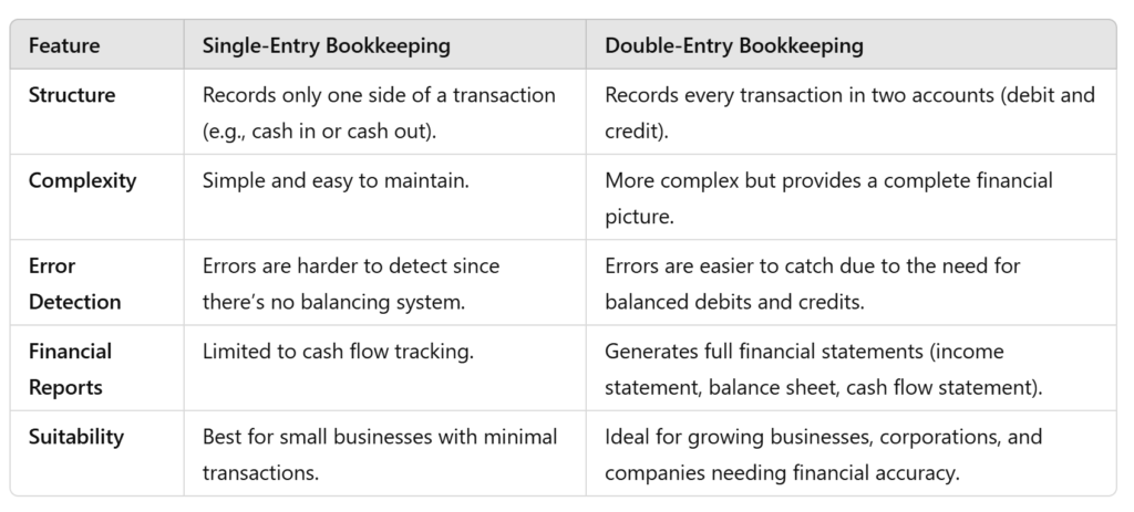 Key Differences - Single-Entry vs Double-Entry Bookkeeping